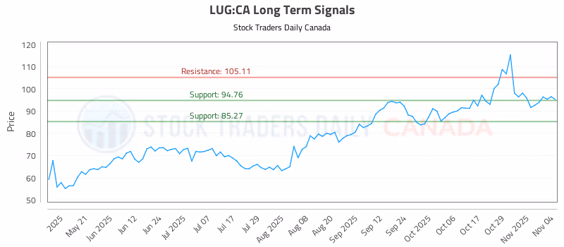 Stock Chart for LUG:CA