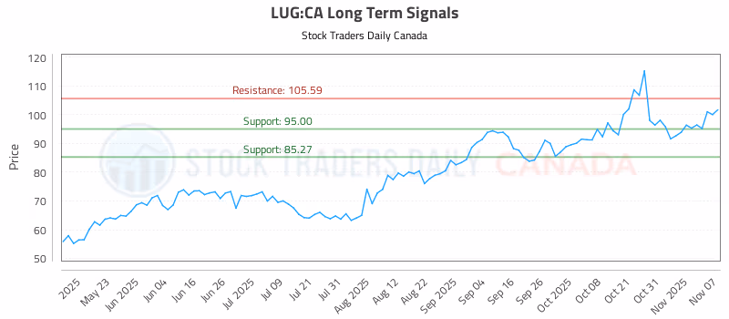 Stock Chart for LUG:CA