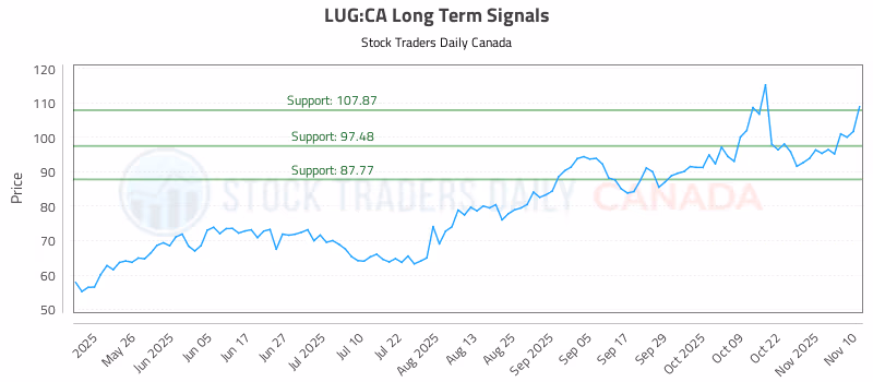 Stock Chart for LUG:CA