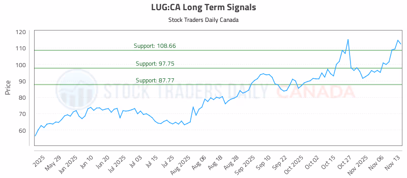 Stock Chart for LUG:CA