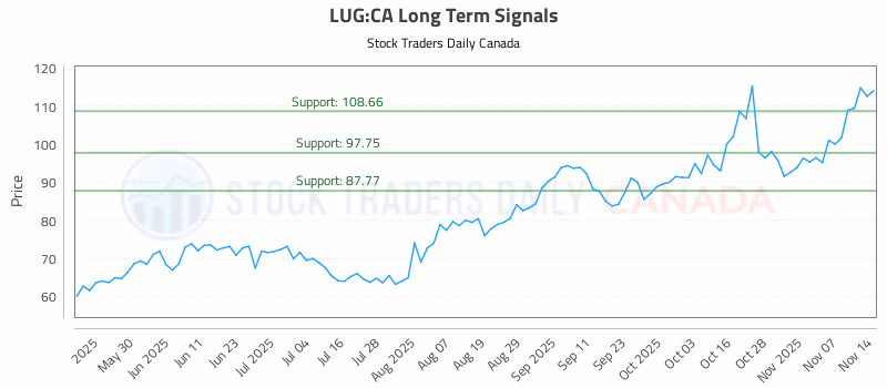 Stock Chart for LUG:CA