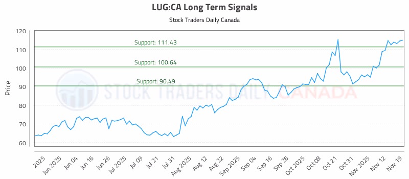 Stock Chart for LUG:CA