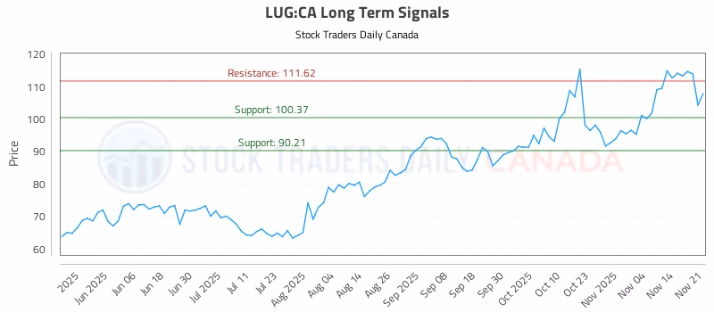 Stock Chart for LUG:CA