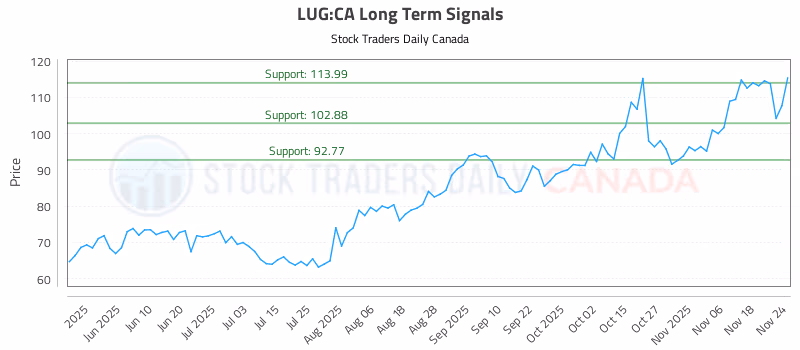 Stock Chart for LUG:CA