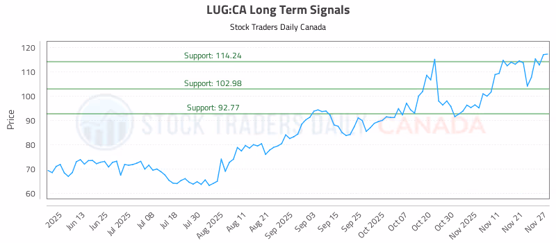 Stock Chart for LUG:CA