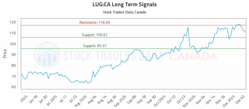 Stock Chart for LUG:CA