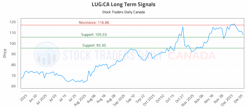 Stock Chart for LUG:CA