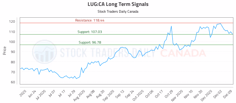 Stock Chart for LUG:CA