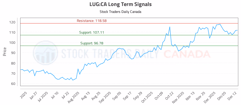 Stock Chart for LUG:CA