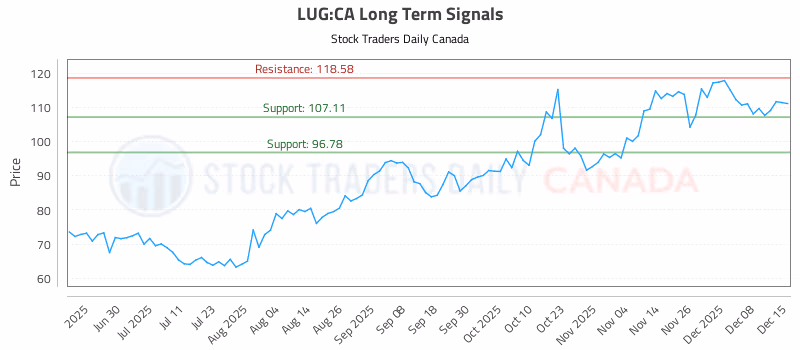 Stock Chart for LUG:CA