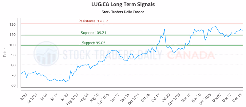 Stock Chart for LUG:CA