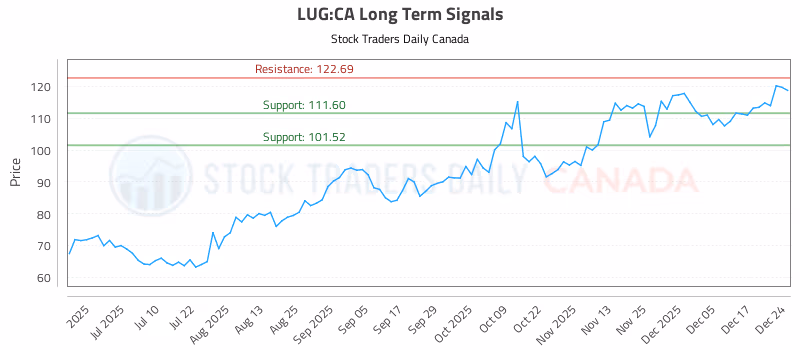 Stock Chart for LUG:CA