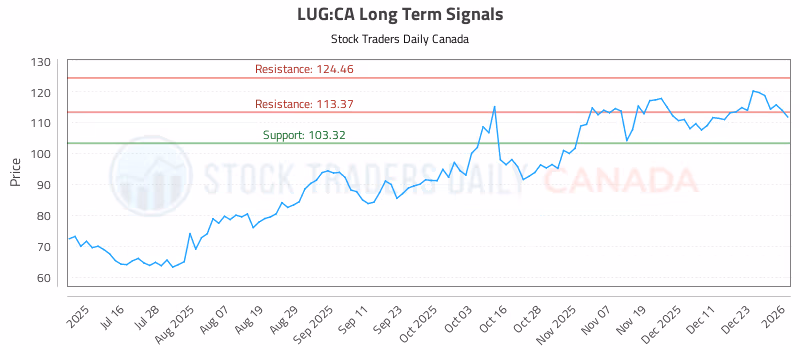 Stock Chart for LUG:CA