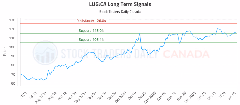 Stock Chart for LUG:CA
