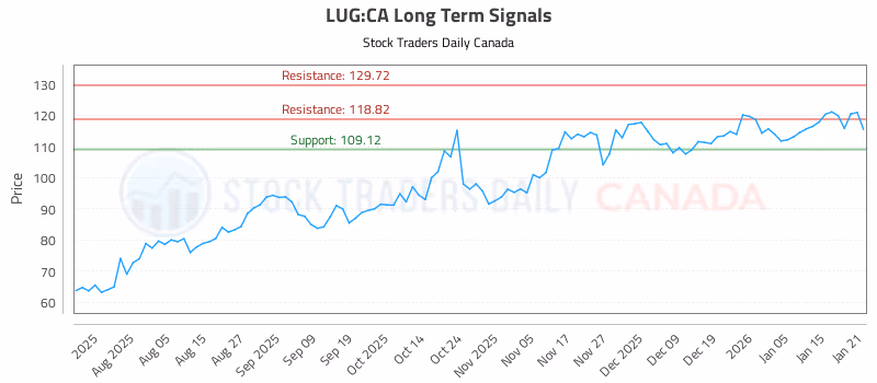 Stock Chart for LUG:CA