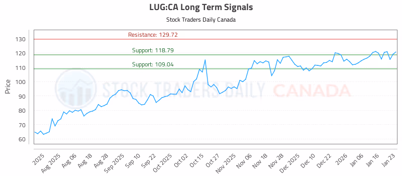 Stock Chart for LUG:CA