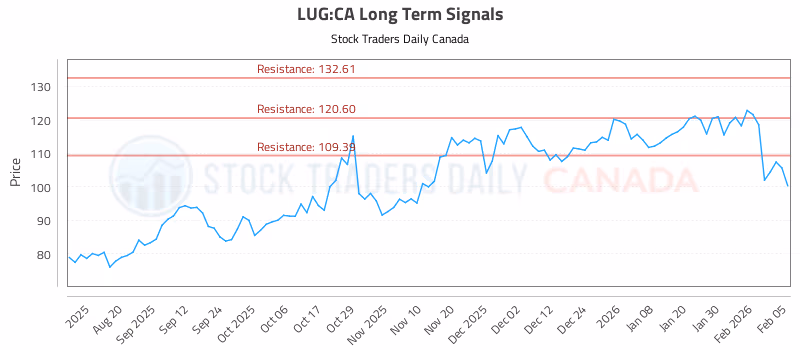 Stock Chart for LUG:CA