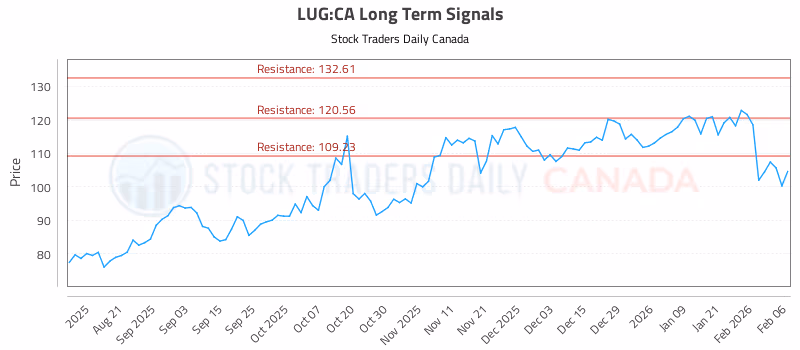 Stock Chart for LUG:CA