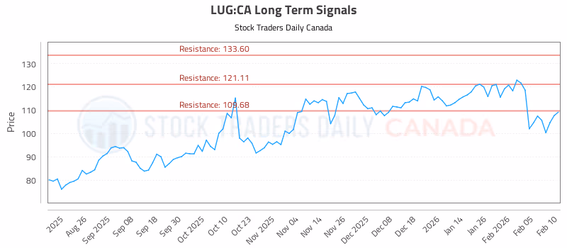 Stock Chart for LUG:CA