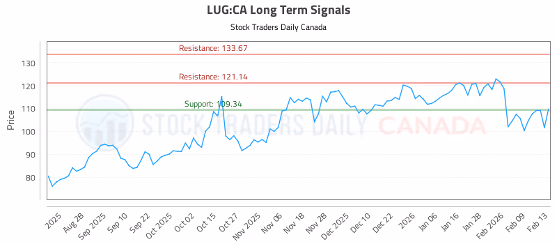Stock Chart for LUG:CA