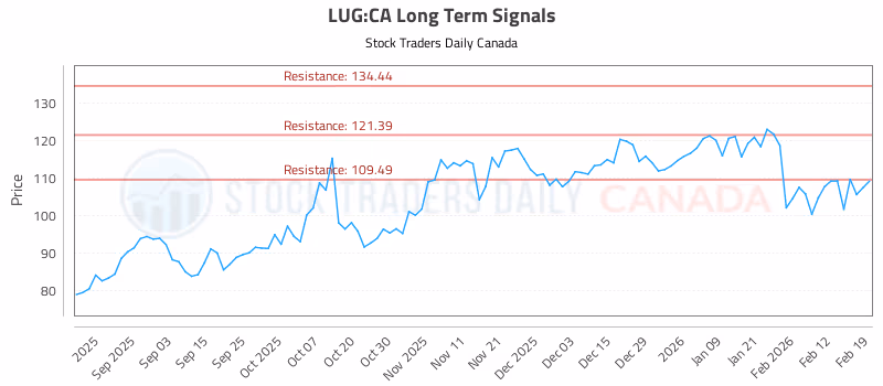 Stock Chart for LUG:CA