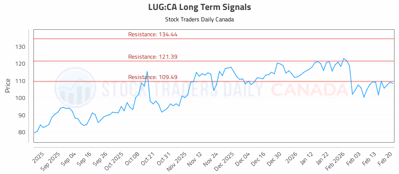 Stock Chart for LUG:CA