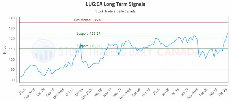 Stock Chart for LUG:CA