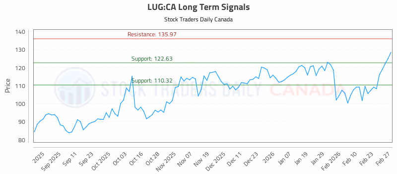 Stock Chart for LUG:CA
