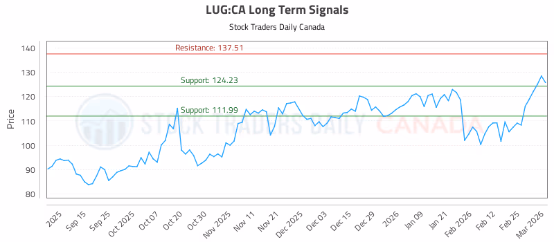 Stock Chart for LUG:CA