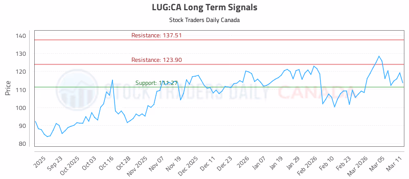 Stock Chart for LUG:CA