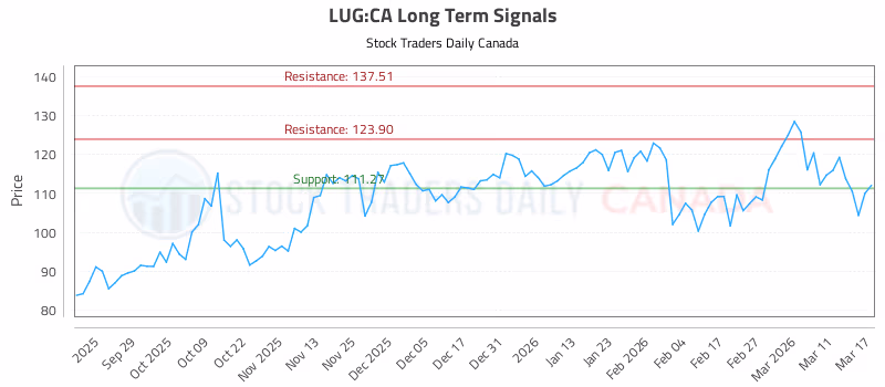 Stock Chart for LUG:CA