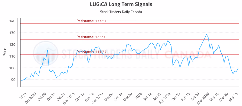 Stock Chart for LUG:CA