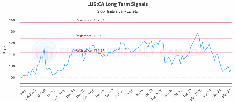 Stock Chart for LUG:CA