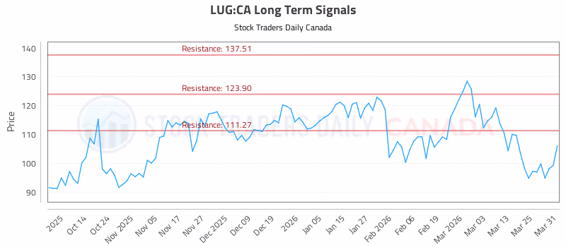 Stock Chart for LUG:CA