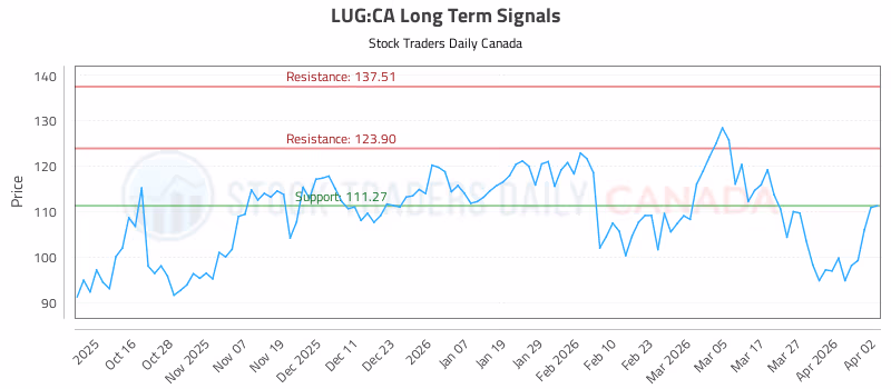Stock Chart for LUG:CA