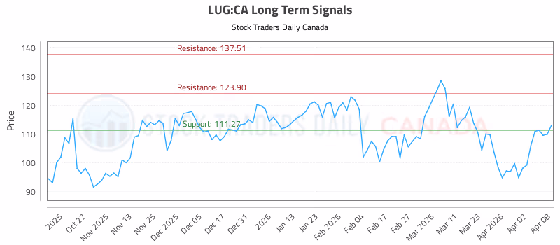 Stock Chart for LUG:CA