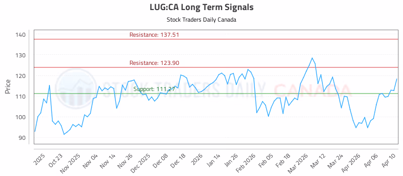 Stock Chart for LUG:CA