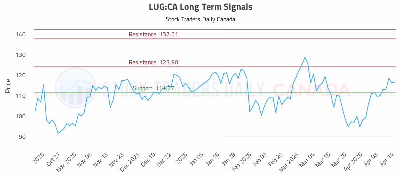 Stock Chart for LUG:CA