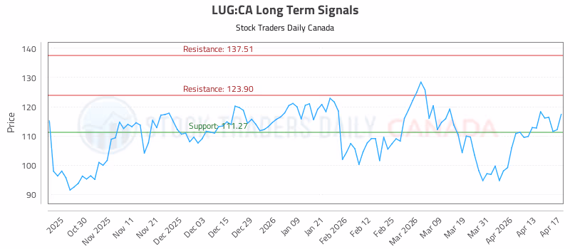 Stock Chart for LUG:CA