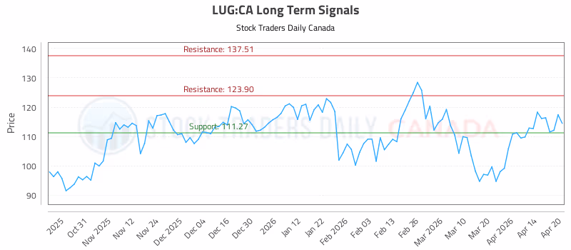 Stock Chart for LUG:CA