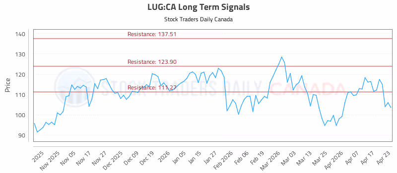 Stock Chart for LUG:CA