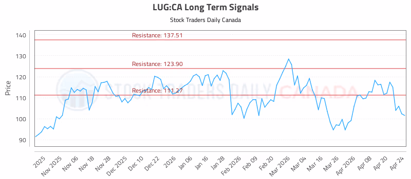 Stock Chart for LUG:CA