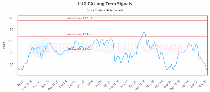 Stock Chart for LUG:CA