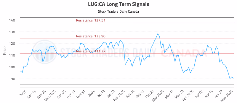 Stock Chart for LUG:CA