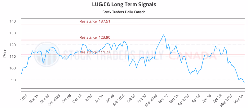 Stock Chart for LUG:CA