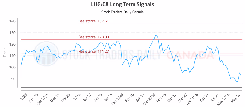 Stock Chart for LUG:CA