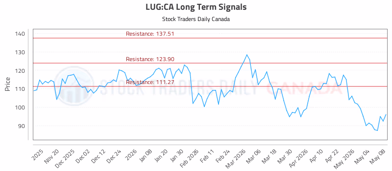 Stock Chart for LUG:CA