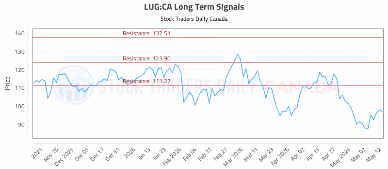 Stock Chart for LUG:CA