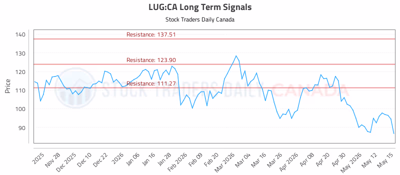 Stock Chart for LUG:CA