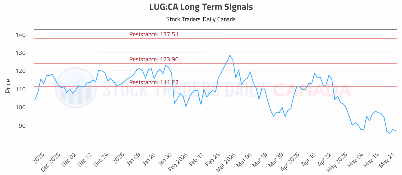 Stock Chart for LUG:CA
